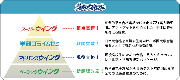 ウイングネット　スーパーウイング 頂点実績！ 圧倒的頂点合格実績を叩き出す最強実力講師陣。アウトプットを中心とした生徒に感動を与える授業。　学研プライムゼミ 難関突破！ 旧帝大合格を目指す生徒向け、難関大学合格請負人として有名な名物講師人。　アドバンスウイング 現役合格！ 現役高校生のための合格一貫カリキュラム。レベル別・学部系統別パッケージ。　ベーシックウイング 新課程対応！ 教科書完全理解から共有テスト基礎固めまで全ての現役高校生のために。